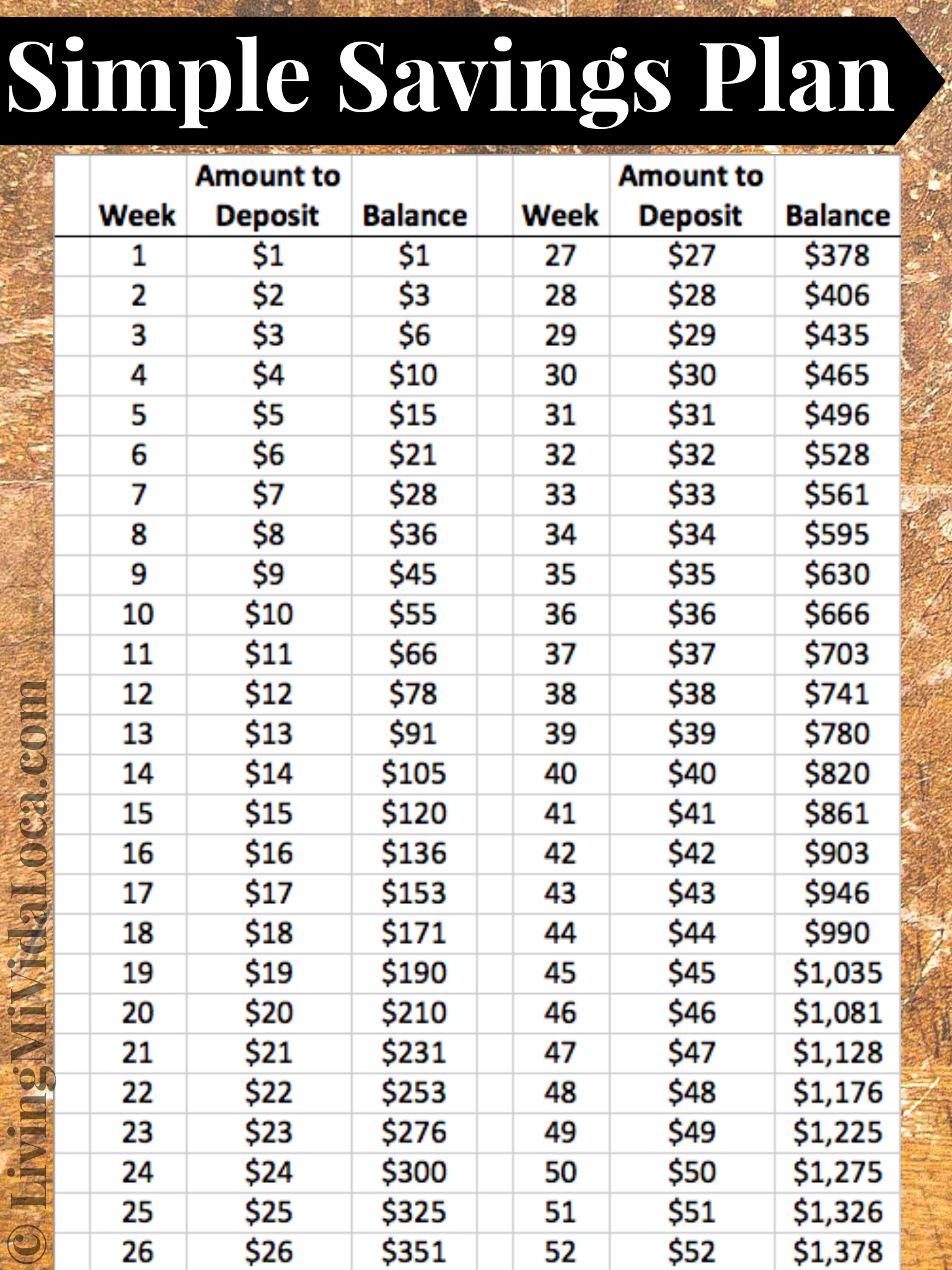 Print and use this 52 week savings plan for a weekly savings plan that will lead you to $1,378 by the end of the year. - LivingMiVidaLoca.com | #LivingMiVidaLoca #52weeksavingsplan #SavingsPlan #EasySavingsPlan #SavingMoney #SaveMoney #WeeklySavingsPlan