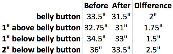 Before and after Trusculpt measurements